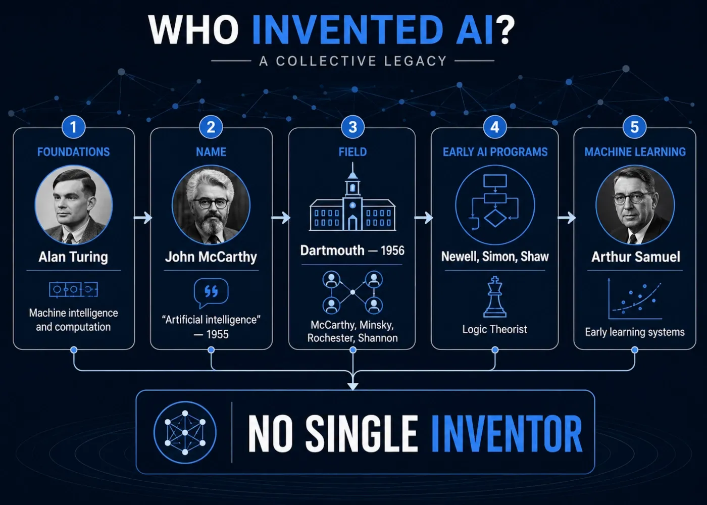 Credit map showing the different pioneers responsible for the foundations, name, field, early programs and machine learning in AI history