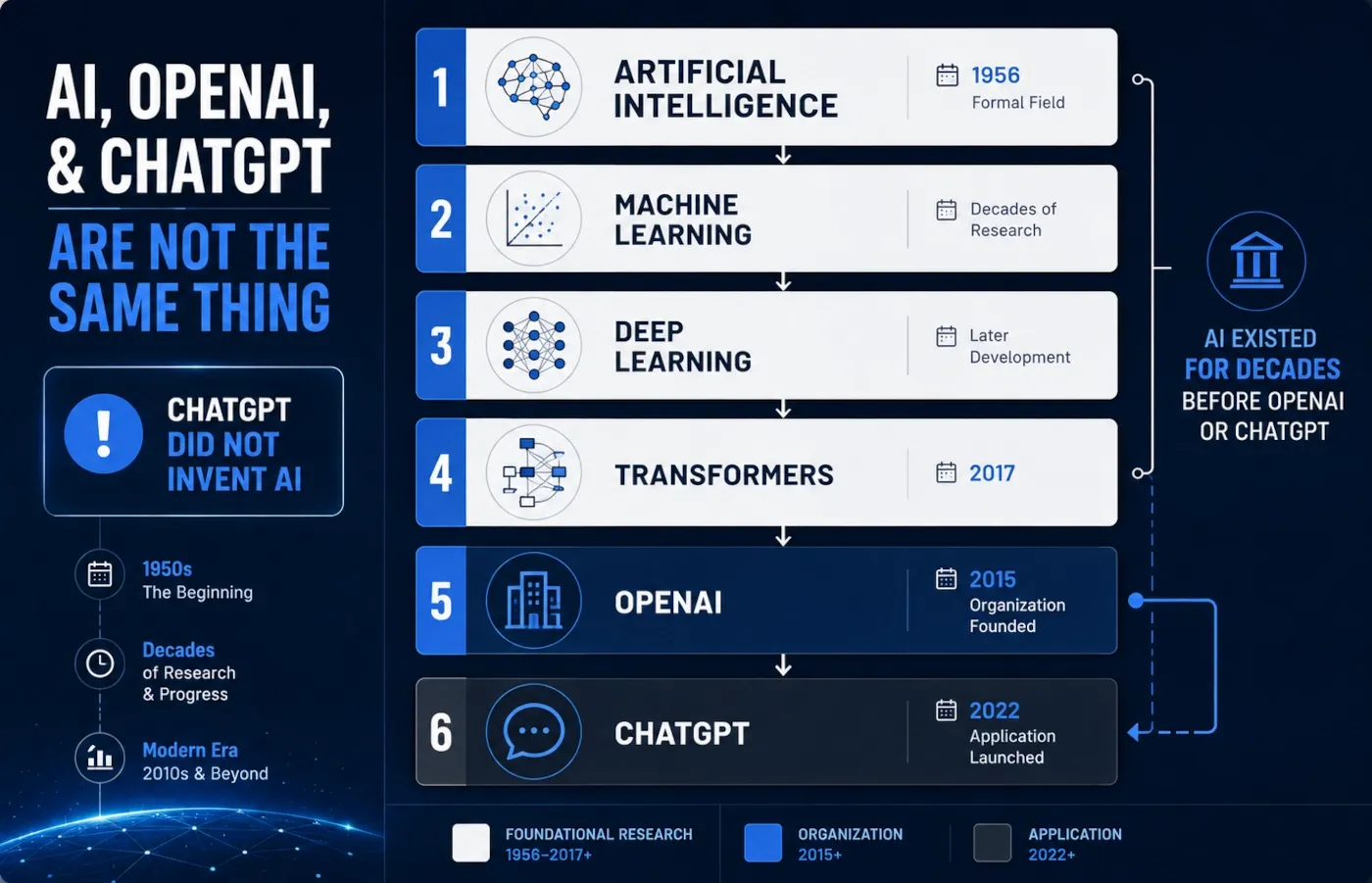 Diagram showing that artificial intelligence predates OpenAI and ChatGPT by decades