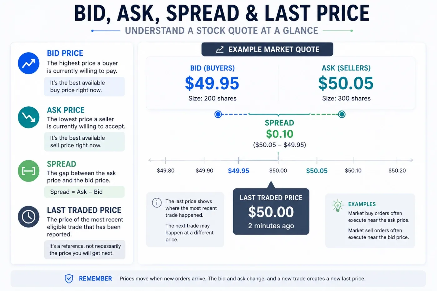 Visual comparison of bid price, ask price, spread and last traded price