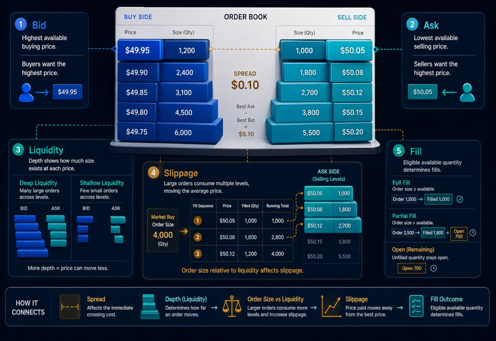 Order book explaining bid, ask, spread, liquidity, fills and slippage