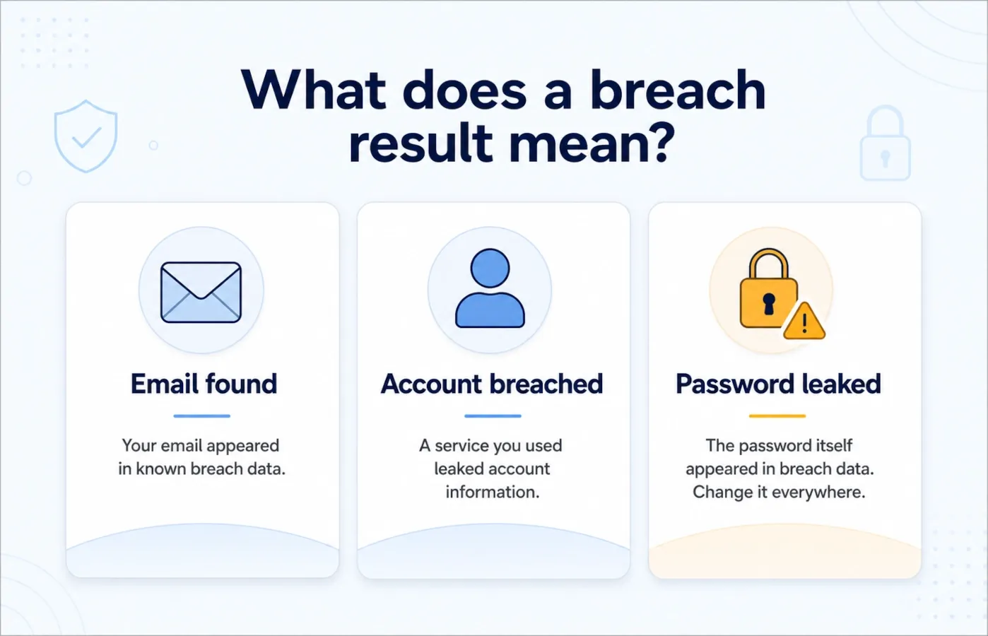 Infographic explaining the difference between an exposed email, a breached account, and a leaked password
