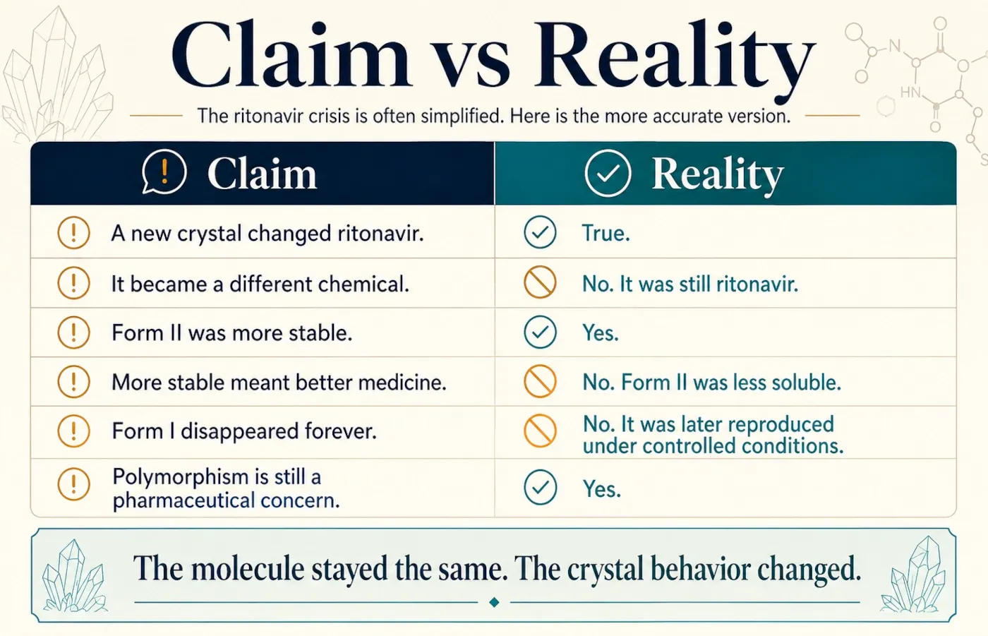 Fact-check style table separating common claims from scientific reality about ritonavir polymorphs