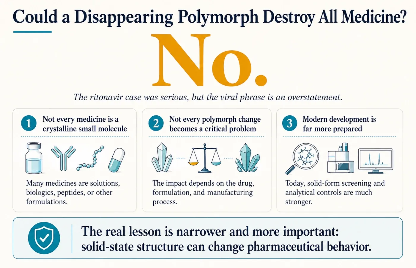 Explainer graphic answering whether a disappearing polymorph could destroy all medicine
