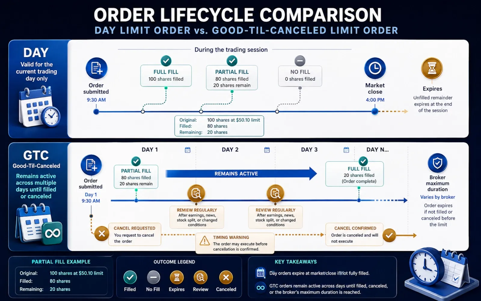 Day and Good-Til-Canceled limit-order timelines showing expiration, partial fill, cancellation and continued activity