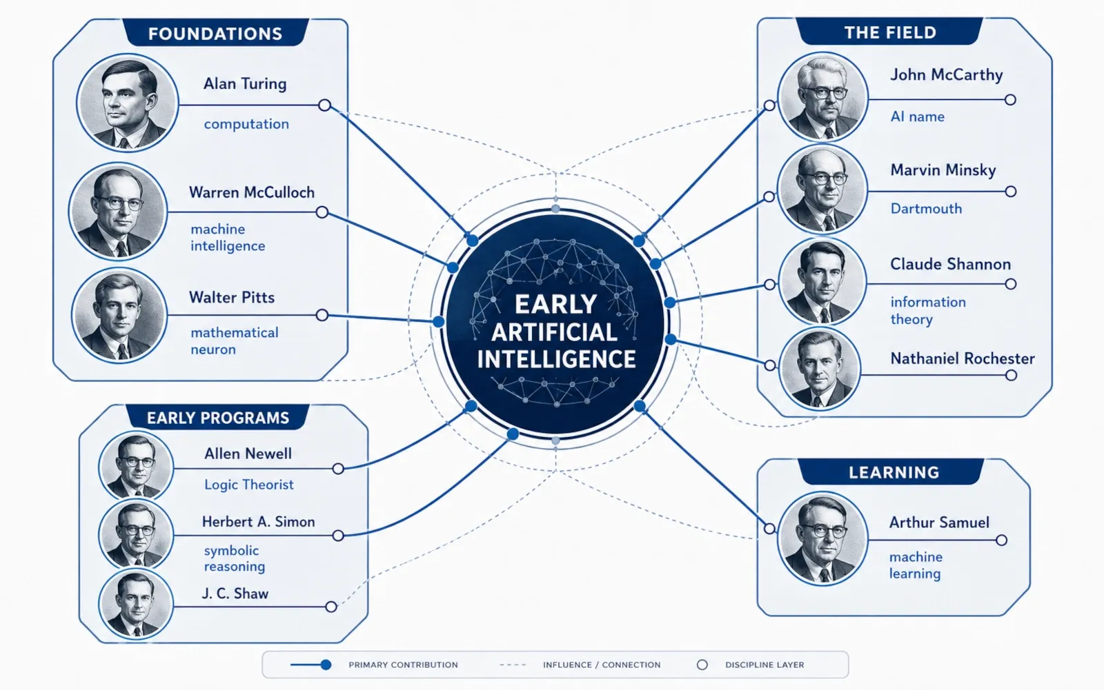 Network of early AI pioneers and their contributions to computation, neural models, symbolic reasoning and machine learning