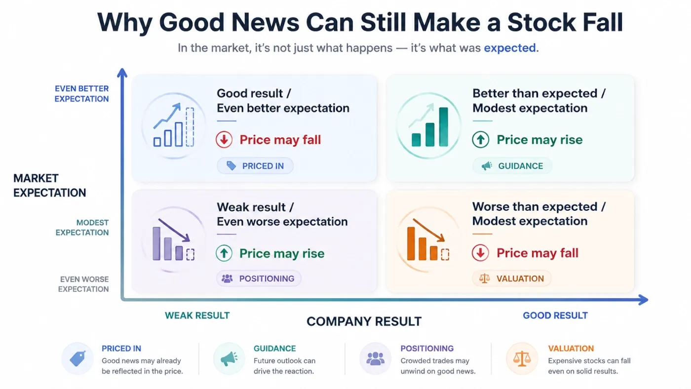 Matrix showing how actual company results and prior market expectations can produce different stock-price reactions