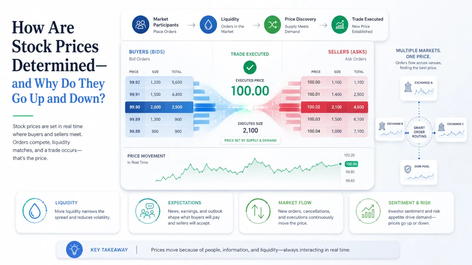 Buyers and sellers submitting orders across trading venues to form a stock price
