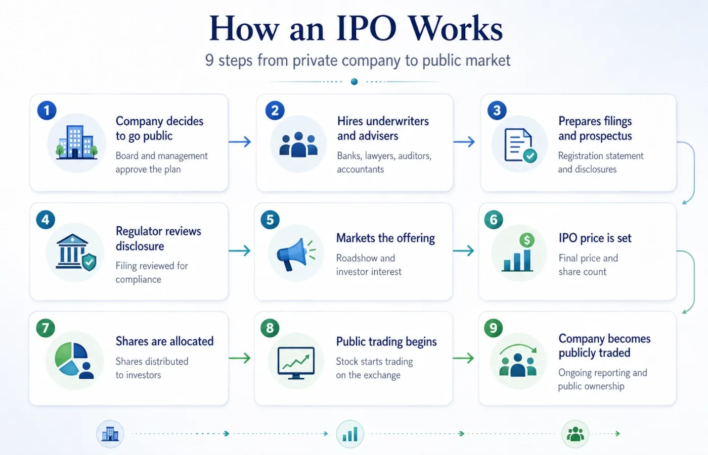 Nine-step IPO process from private-company decision to public trading