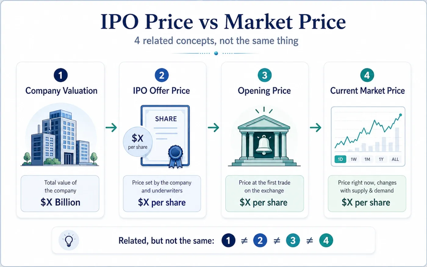 Comparison of IPO offer price, opening price and changing market price