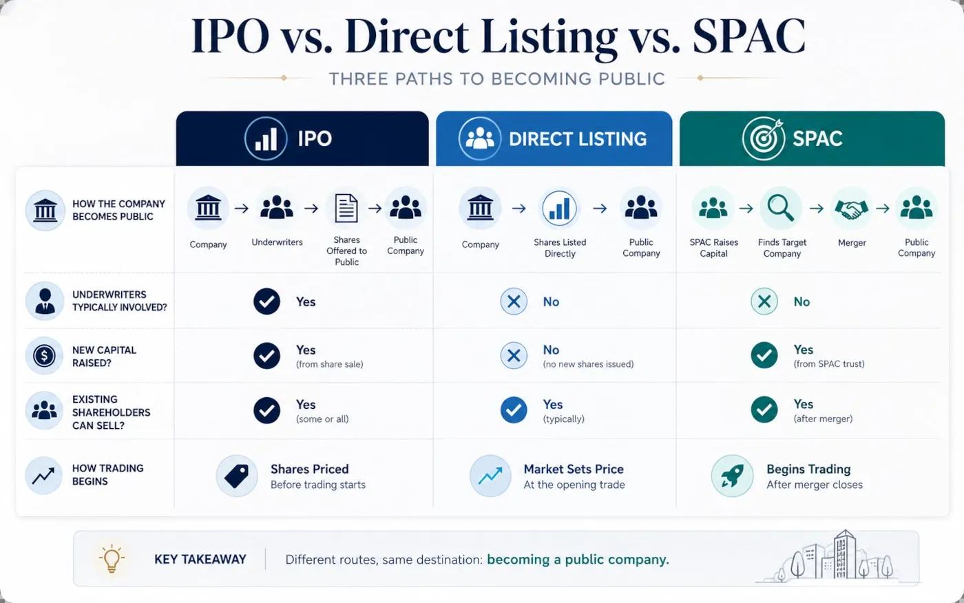 Comparison of IPO, direct listing and SPAC routes to public trading
