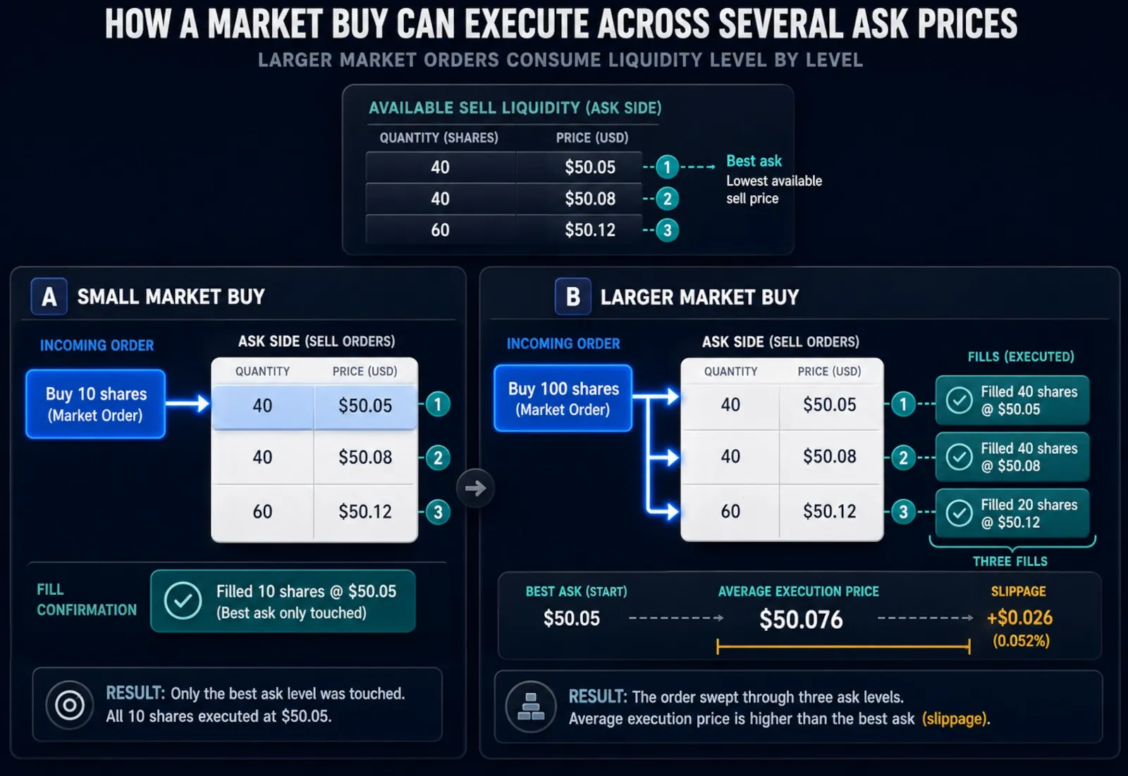 Market buy order executing across several ask prices and producing an average price above the best ask