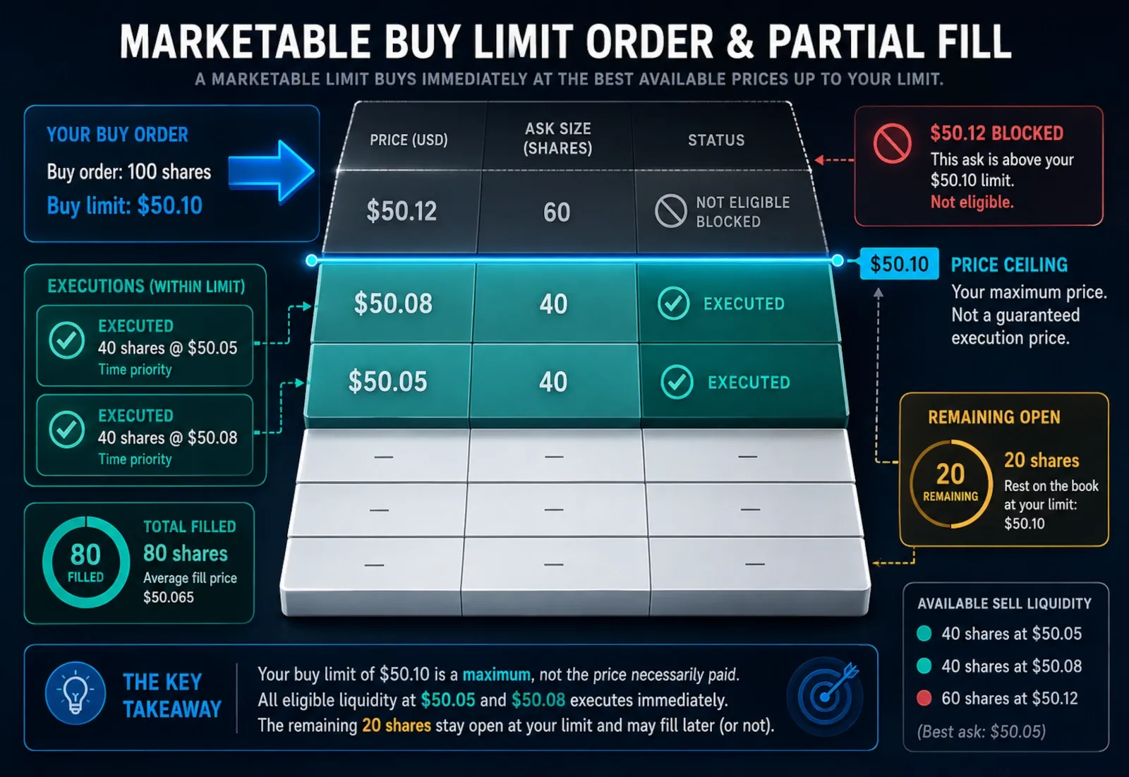 Buy limit at 50.10 filling 80 shares below the limit while 20 shares remain unfilled above the price boundary