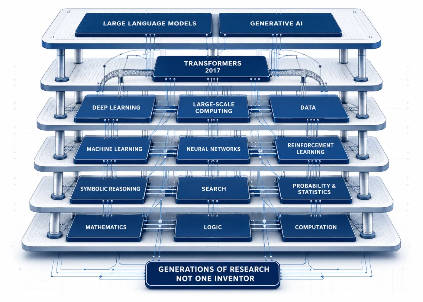 Layered diagram showing how modern AI combines symbolic reasoning, statistics, machine learning, neural networks, deep learning and Transformers