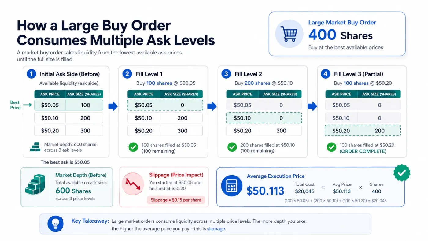 Simplified order book showing a large buy order consuming several ask-price levels