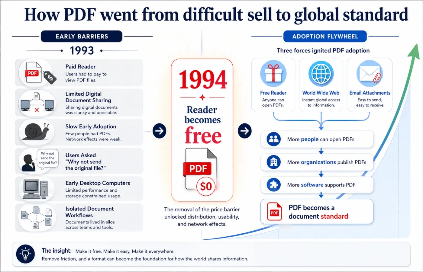 Infographic showing how free Reader software, the web and email helped PDF adoption grow