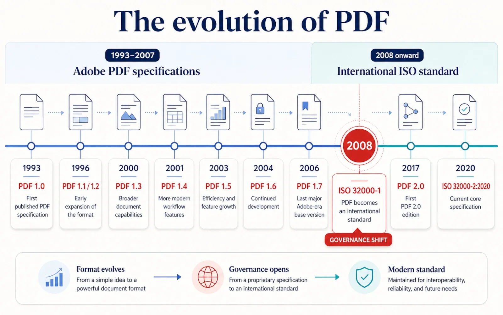 Timeline of PDF versions from PDF 1.0 in 1993 to PDF 2.0 and ISO 32000-2:2020