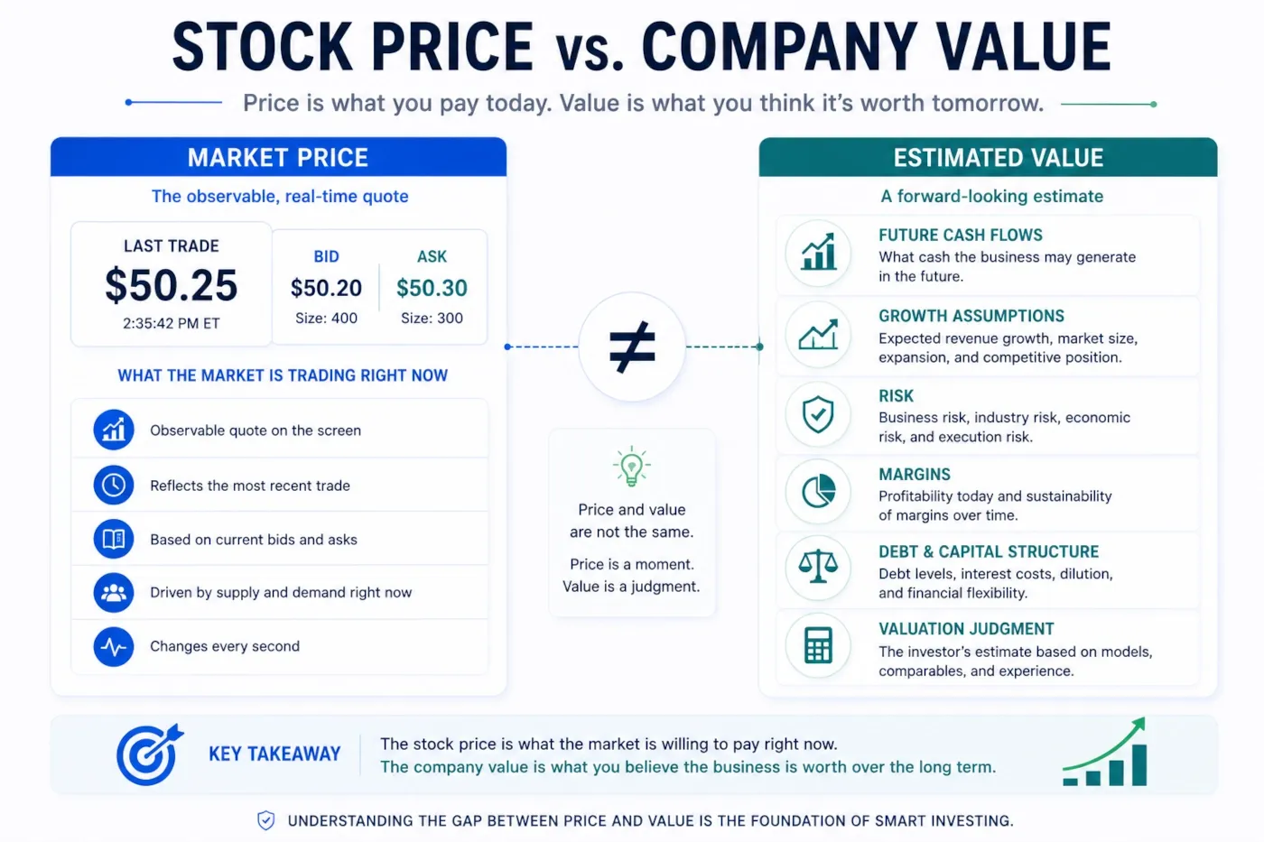 Illustration contrasting an observable stock price with an estimated company value based on future cash flows and assumptions