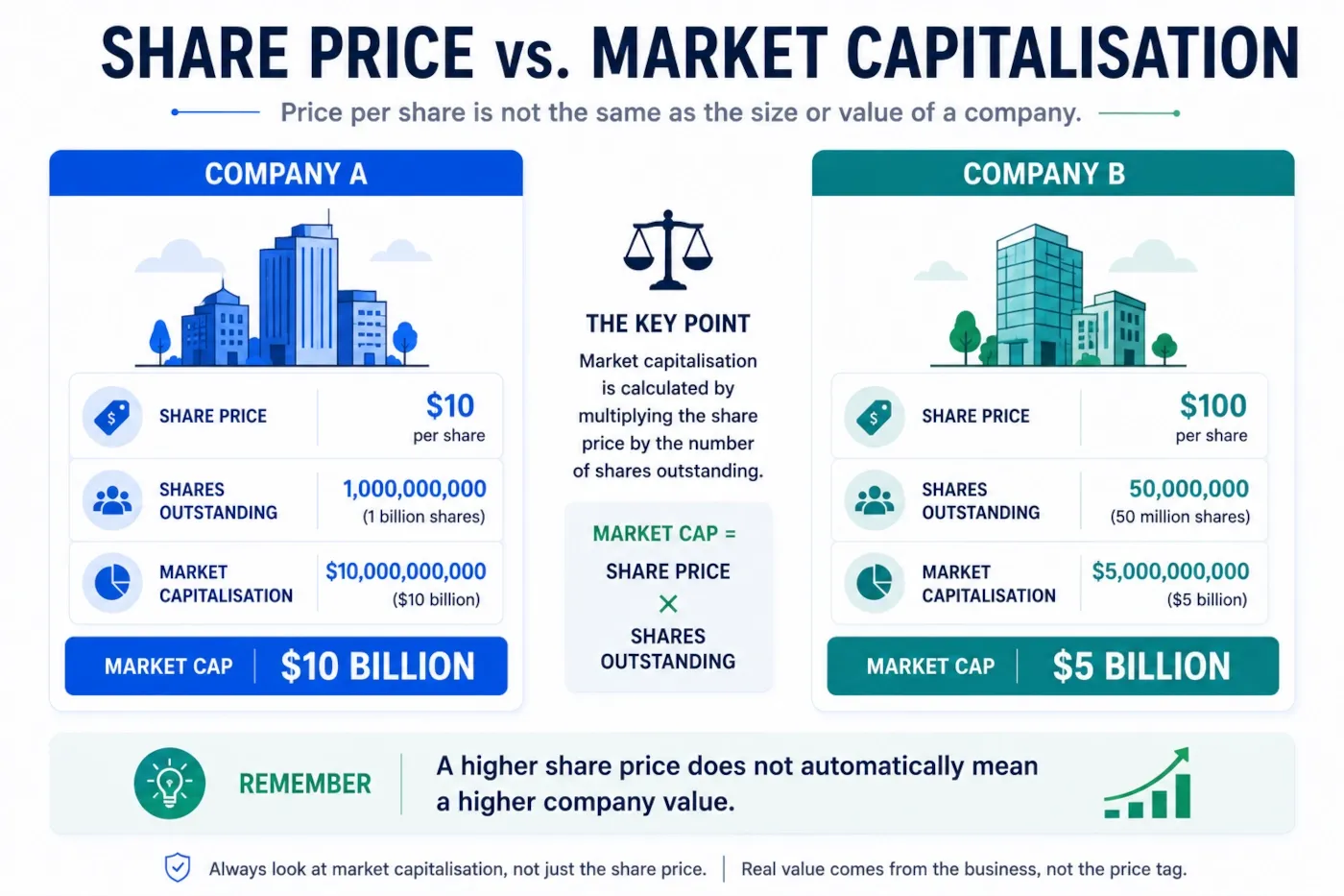 Example comparing share price with market capitalisation for two companies with different numbers of outstanding shares