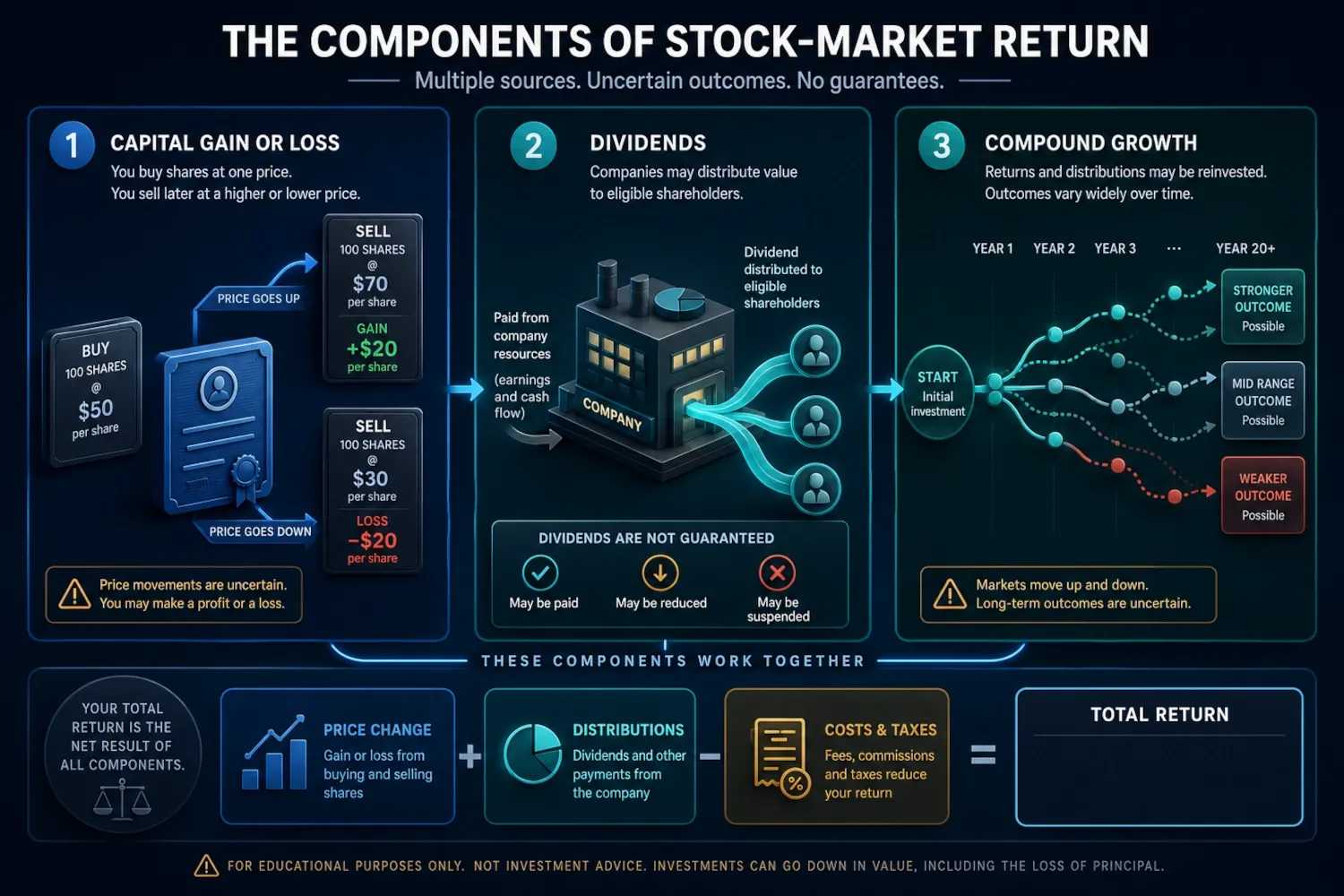 Stock return divided into price change, dividends and potential compound growth over time