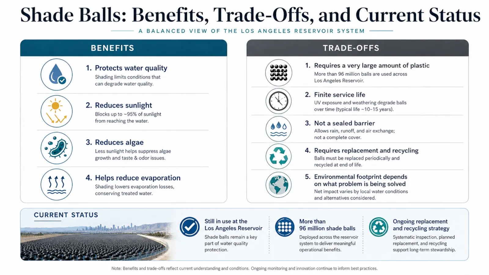 Balanced infographic showing the main trade-offs of shade balls and confirming that the Los Angeles Reservoir still uses them