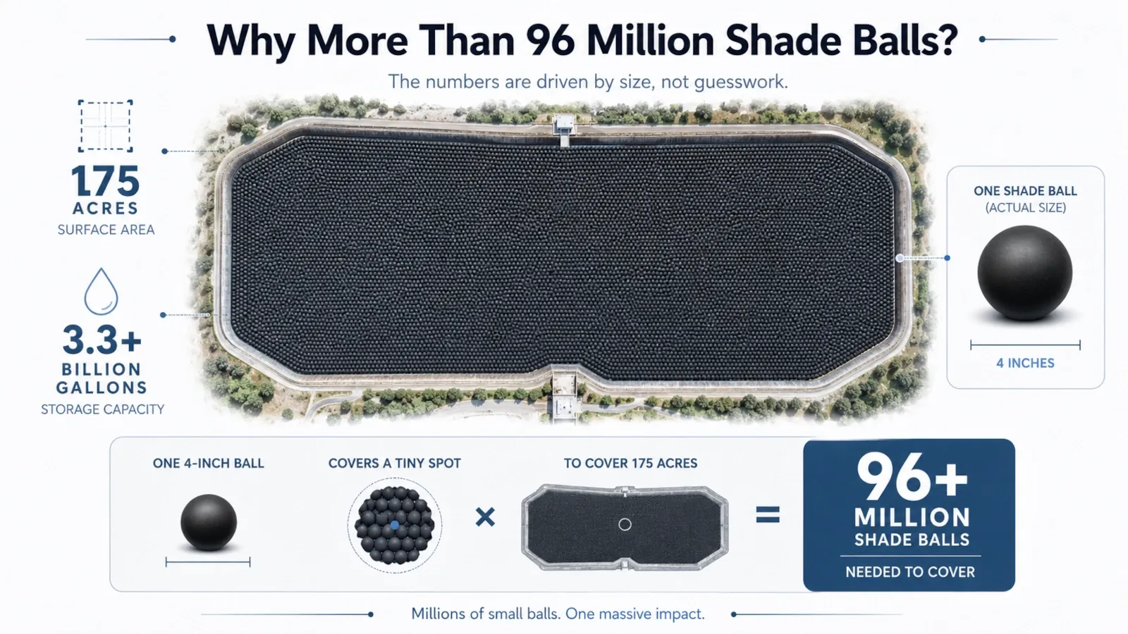 Scale infographic showing the surface area of the Los Angeles Reservoir and why more than 96 million shade balls are needed